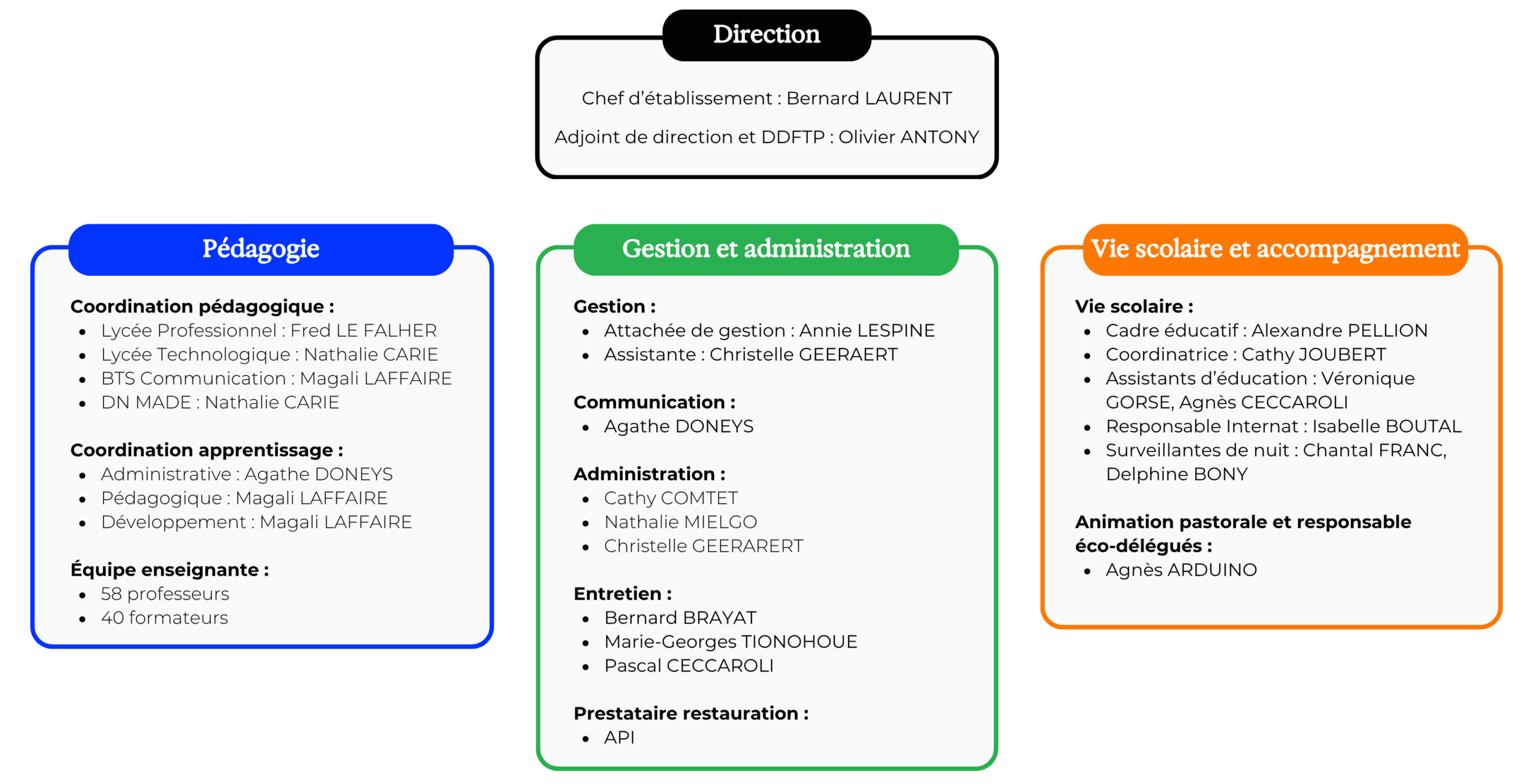 Organigramme Saint Géraud Aurillac